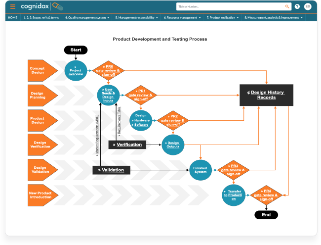 Implementing Medical Device Design Controls For ISO 13485 And FDA 21 ...